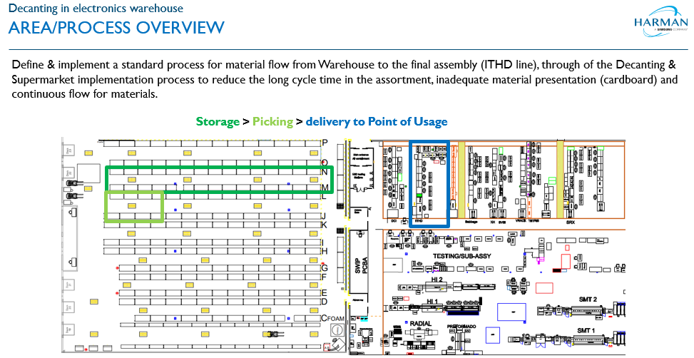 Kaizen Decanting — overview del proceso