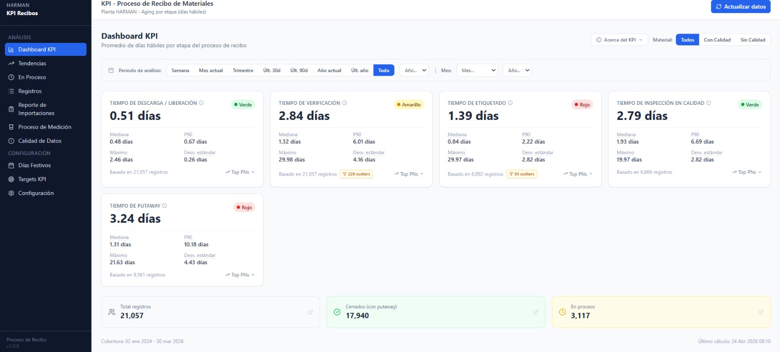 KPI Dashboard — vista detalle 1