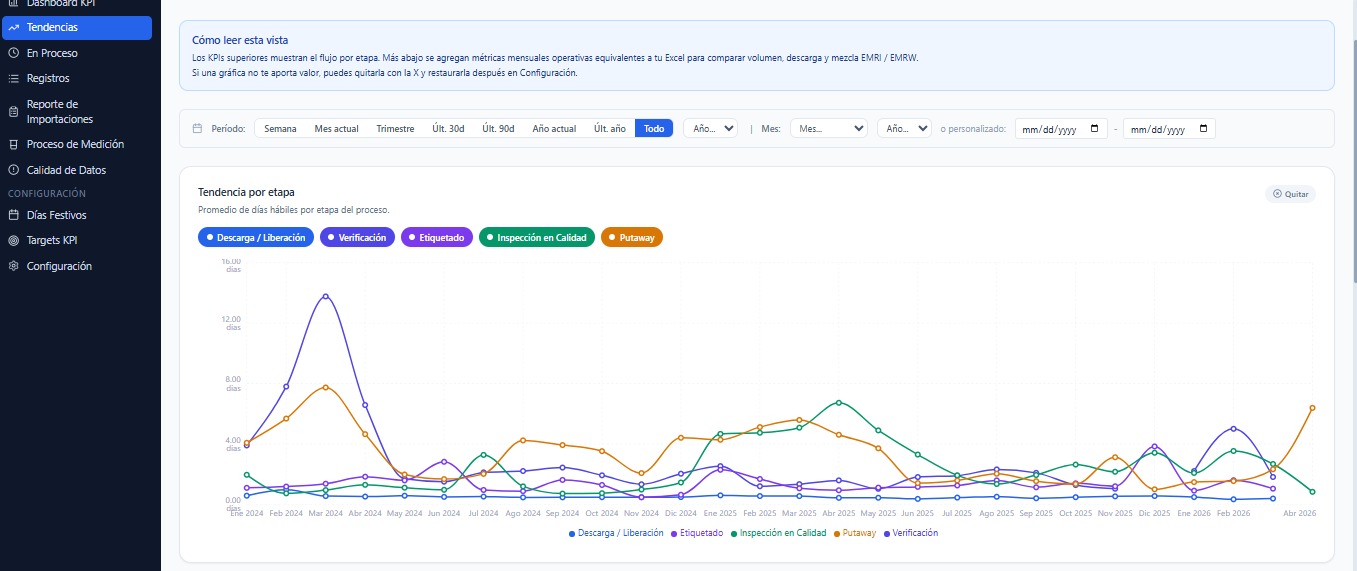 KPI Dashboard — vista detalle 5